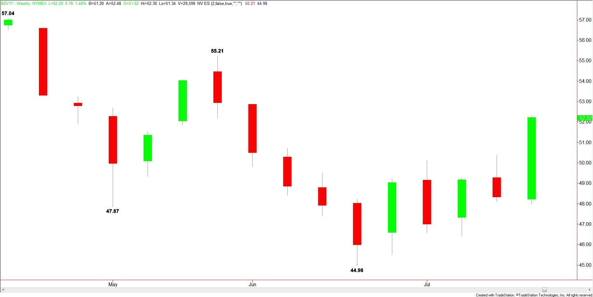 Brent Crude Oil