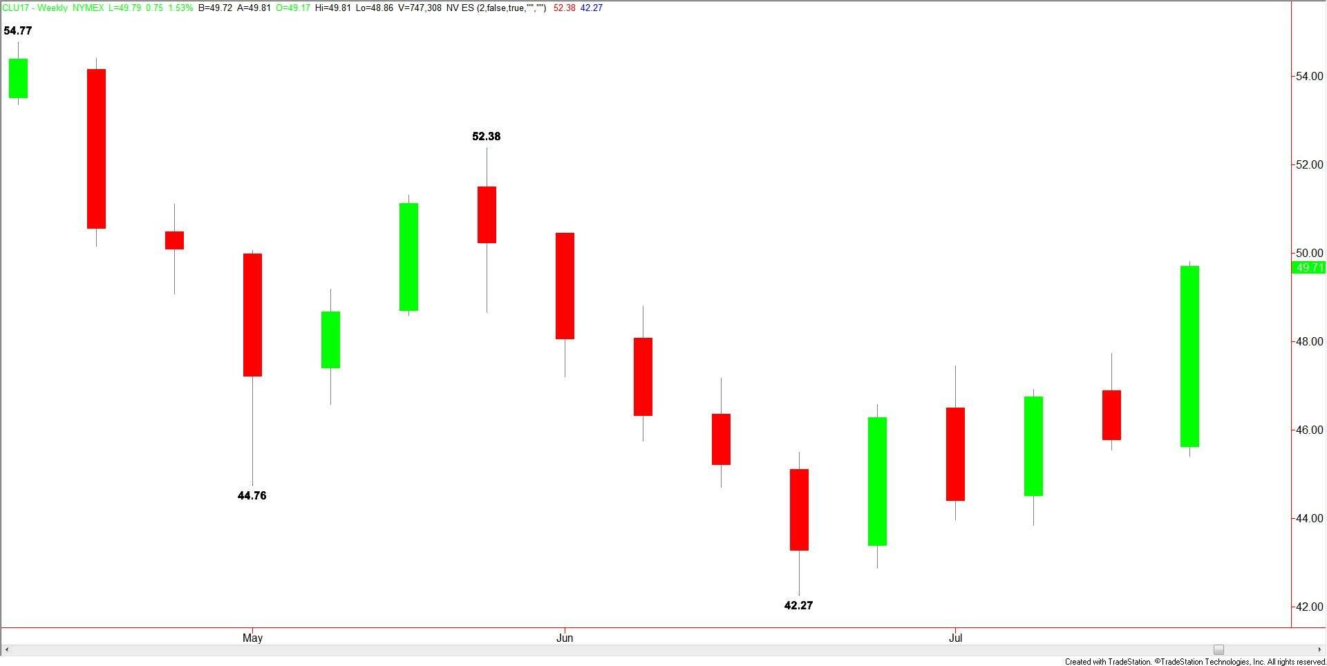 WTI Crude Oil