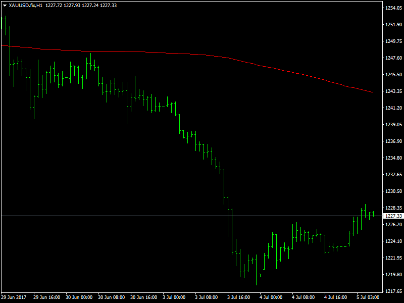 Gold Hourly