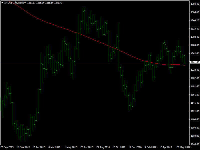 Gold Weekly
