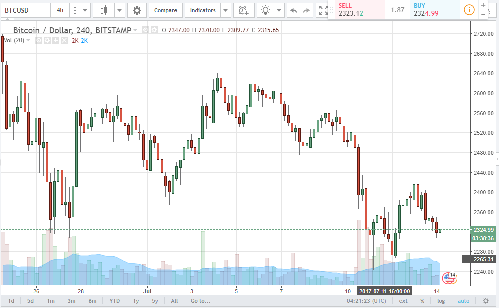Bitcoin 4H