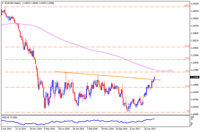 Technical Outlook EUR/USD, GBP/USD, USD/JPY & NZD/USD: 18.07.2017