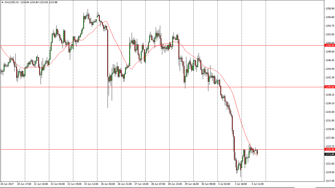 Gold Price Forecast July 5, 2017, Technical Analysis