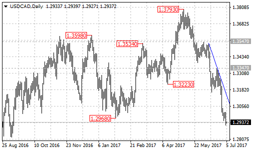 usdcad2