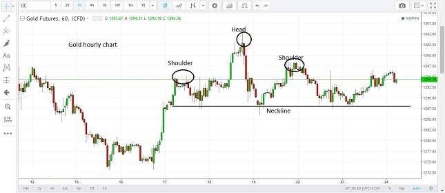 Gold 1H Chart