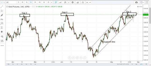 Gold 4H Chart