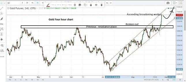 Gold 4H Chart