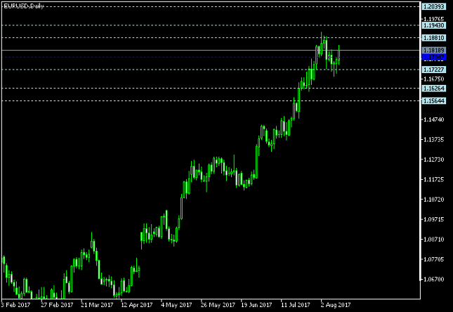 EUR/USD Daily Chart - Pivot Points