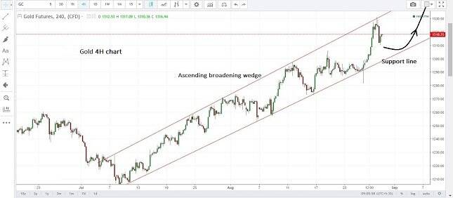 Gold 4H Chart