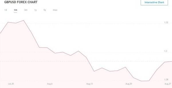 What S Just Ahead For The Gbp Usd Currency Pair