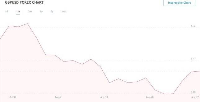 GBP/USD Monthly Chart