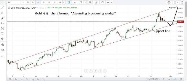 Gold 4H Chart