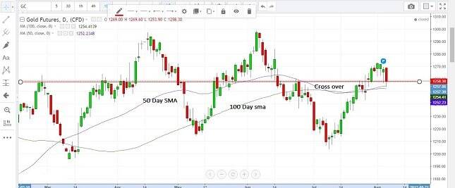 Gold Daily Chart