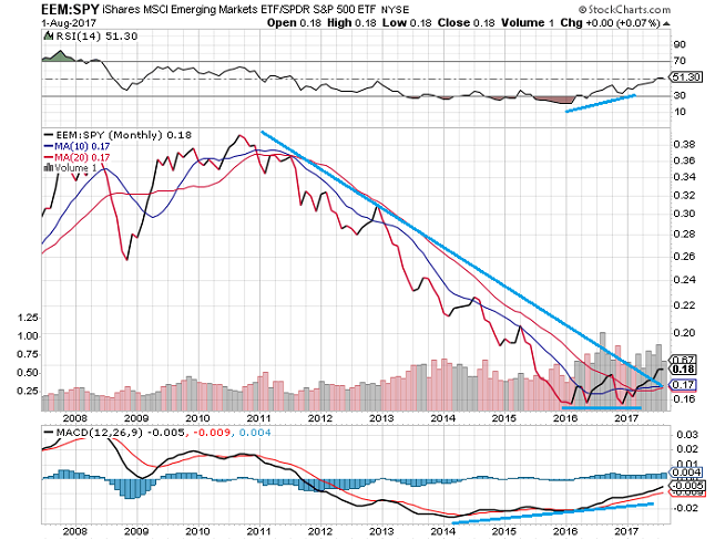 EEM/SPY Chart