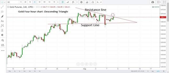 Gold 4H Chart