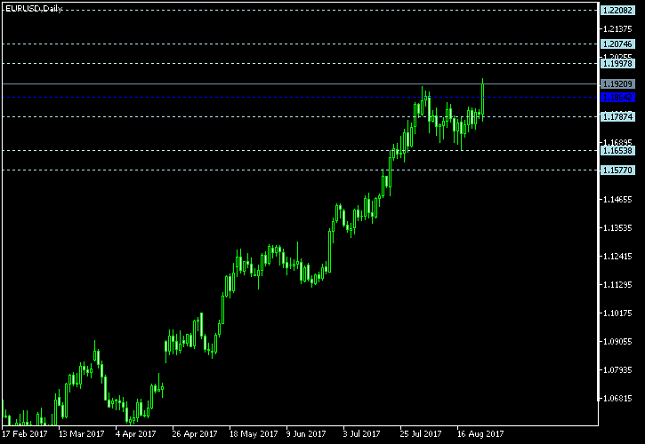 EUR/USD Daily Chart - Pivot Points