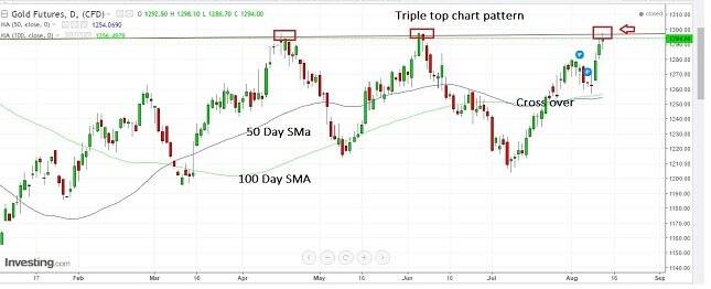Gold Daily Chart