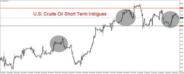 Crude Oil 1H Chart