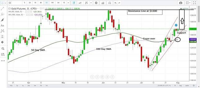 Gold Daily Chart
