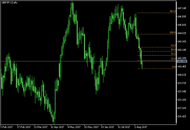 GBP/JPY Daily Chart - Fibonacci