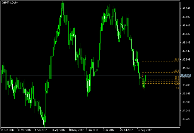 GBP/JPY Daily Chart - Fibonacci
