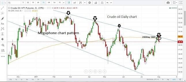 Crude Oil Daily Chart