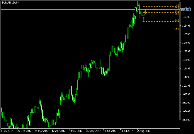 EU/USD Daily Chart - Fibonacci