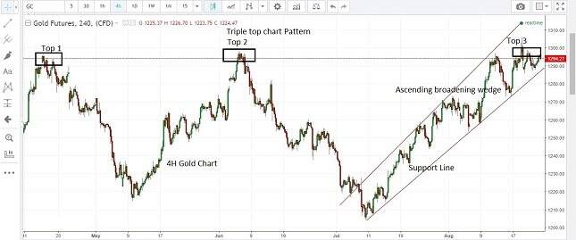 Gold 4H Chart