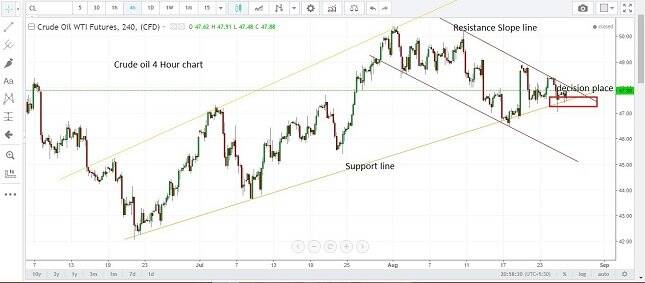 Crude Oil 4H Chart