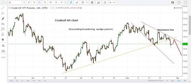 Crude Oil 4H Chart