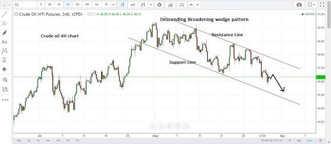 Crude Oil 4H Chart