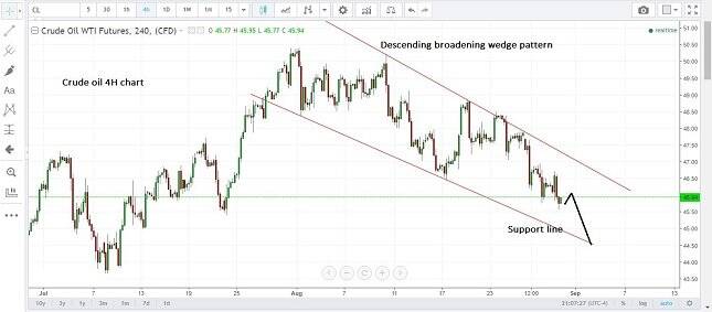Crude Oil 4H Chart