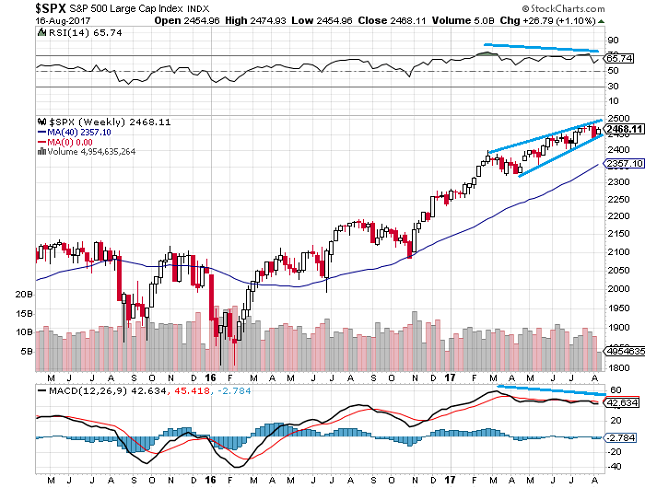 S&amp;P 500 Weekly Chart