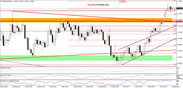 EUR/USD Weekly Chart