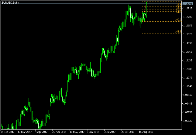 EUR/USD Daily Chart - Fiboncci
