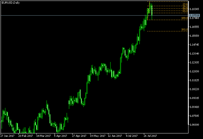 EUR/USD Daily Chart - Fibonacci