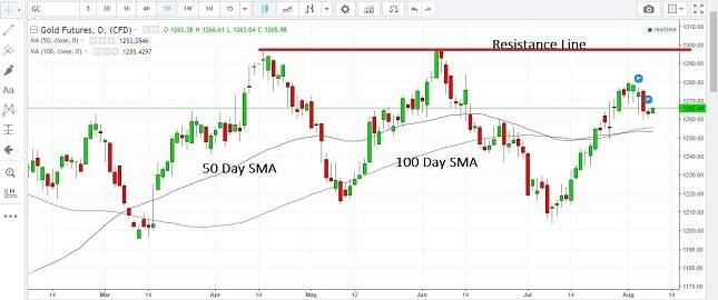 Gold Daily Chart