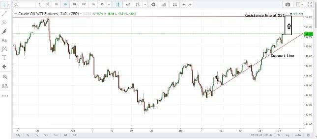 Crude Oil 4H Chart
