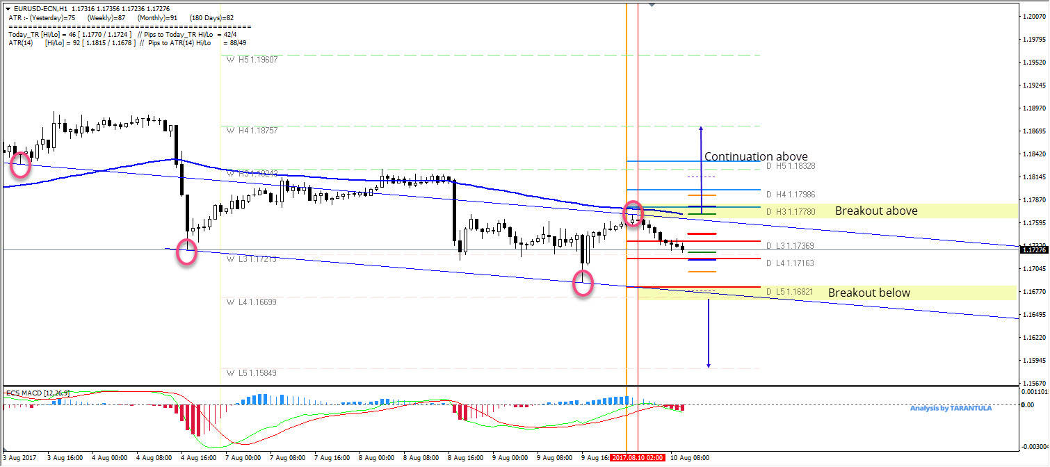 EUR/USD Two Breakout Points Outside The Equidistant Channel