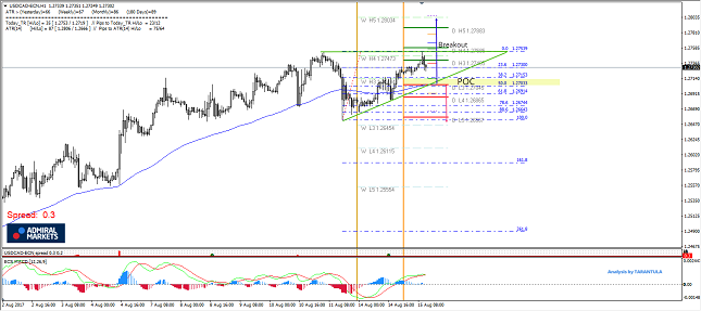 USD/CAD 1H Chart