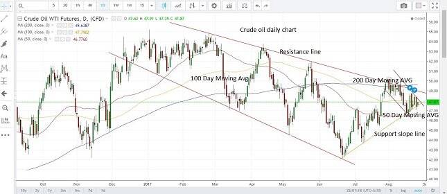 Crude Oil Daily Chart