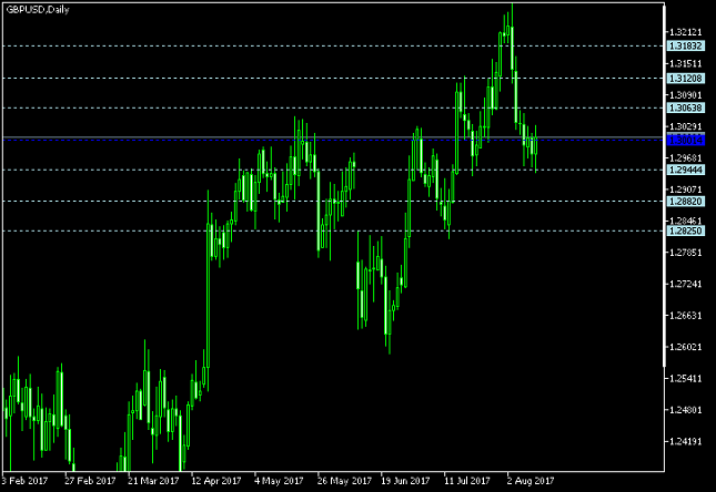 GBP/USD Daily Chart - Pivot Points