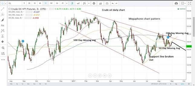 Crude Oil Daily Chart