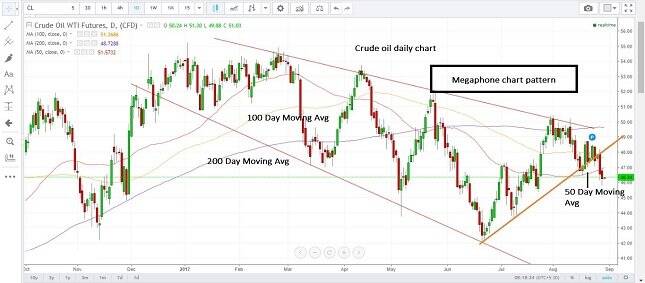 Crude oil Daily Chart