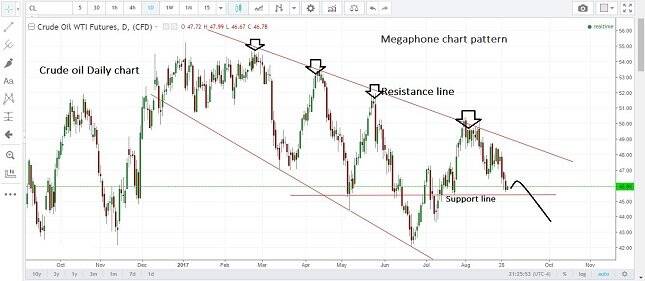 Crude Oil Daily Chart