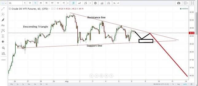 Crude Oil 1H Chart
