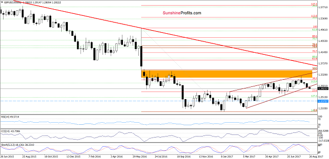 GBP/USD Weekly Chart