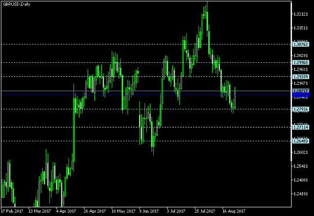 GBP/USD Daily Chart - Pivot Points