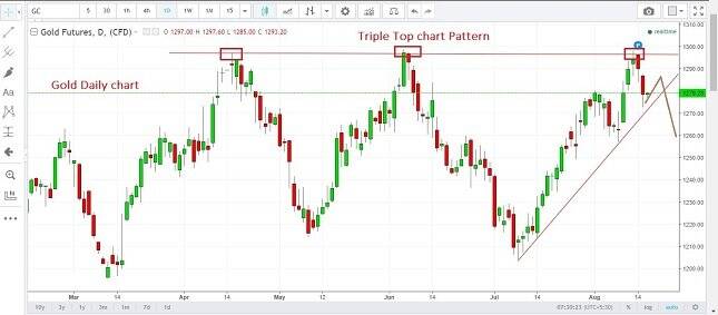 Gold Daily Chart