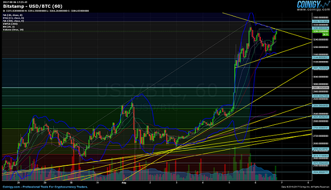 Bitcoin 1H Chart